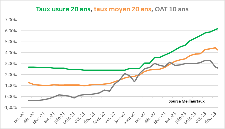 MaelBernier's tweet photo. #immobilier #taux Intéressant de voir taux moyen 20 ans à 4,05% (-0,30%) mais taux d'usure qui s'envole à 6,29% ! illustration de l'inutilité de ce dispositif soi-disant protecteur du consommateur contre les banques qui voudraient prêter trop cher ! #decalage @AutierGuillaume https://t.co/pGupKGwLGK