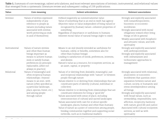 We value nature in different ways. People like me tend to value nature intrinsically

This great paper suggests to me that we should not dismiss alternative value types held by others. Indeed, it is possible for individuals to value nature in multiple ways
doi.org/10.1093/biosci…