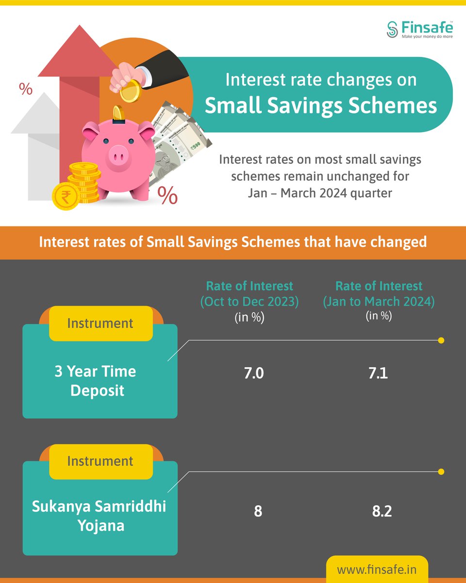 FinsafeIndia's tweet image. TIP OF THE WEEK:
Interest rate changes on Small Savings Schemes
@mrinagarwal

#intrestrate #smallsavingscheme #smallsavings #sukanyasamriddhiyojana #savingtips #money #financialplanning #financiallyfit #financialeducation