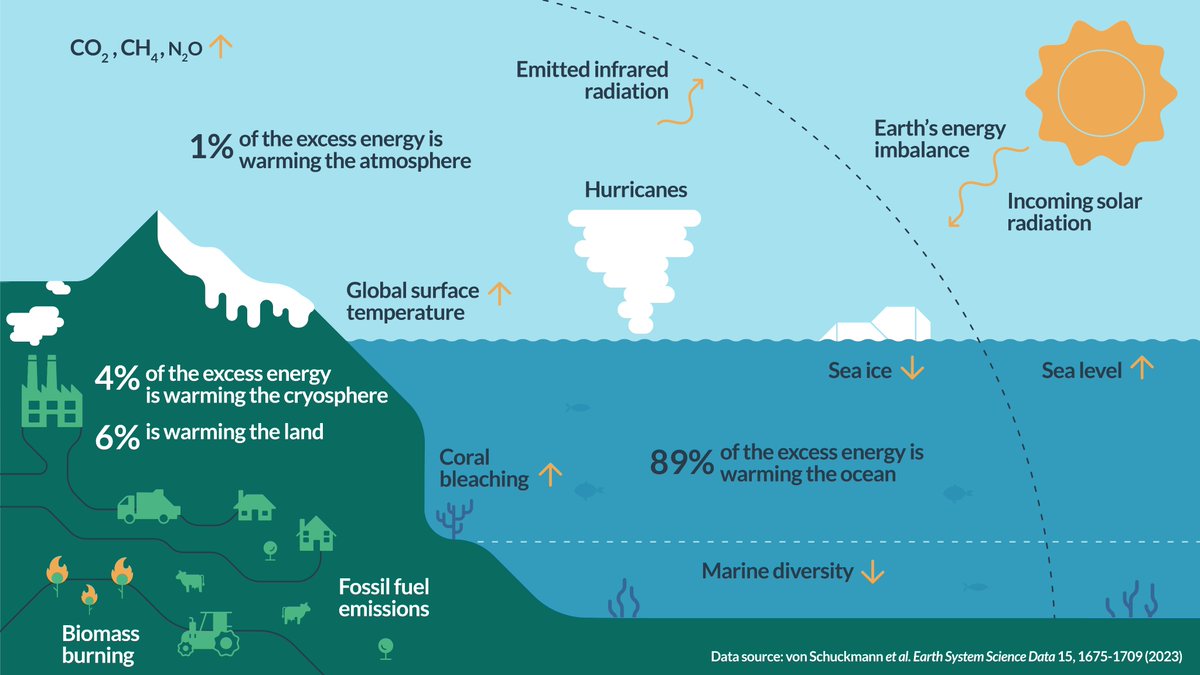 CMEMS_EU's tweet image. Do you know about the effects of a warming ocean?

It can cause:
Sea level rise ↑
Risks of coastal flooding 🌊
Marine heatwaves ♨️
Extreme weather events 🌀

Learn more in our #OceanExplainers 👇
marine.copernicus.eu/news/copernicu…