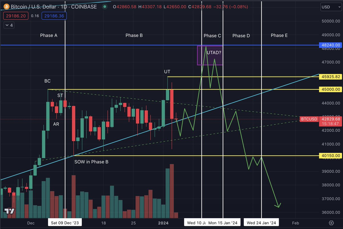 0xBullishAF's tweet photo. This is what the current market structure looks like when viewed from the lens of wyckoff distribution framework. We are yet to see the UTAD which likely happens with the possible ETF approval. https://t.co/sTPEGKDd6k