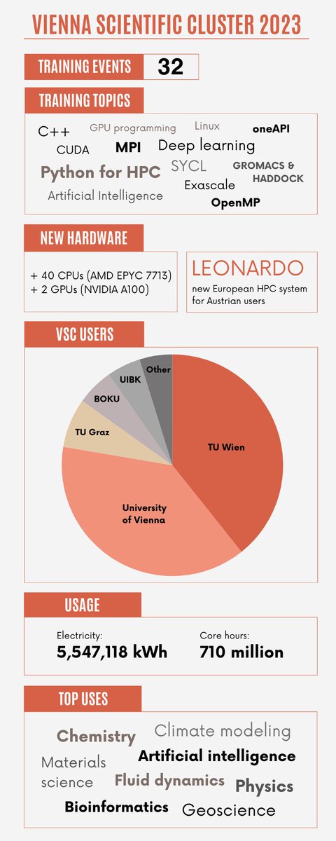 VSCluster's tweet photo. Starting the new year with some stats: 2023 at VSC💥
#viennascientificcluster #supercomputing https://t.co/SPdLAA8qV4