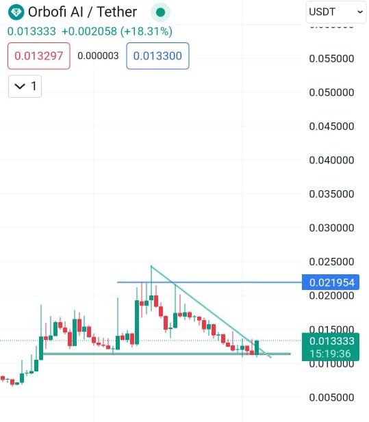 cryptoo_alice's tweet photo. $OBI is gaming narrative 🔥🔥🔥
Active team ✅ Chart looks bullish ✅
Soon Big green candles will come ⏳
See the chart and decide 📝 https://t.co/dT8BIiWmDu