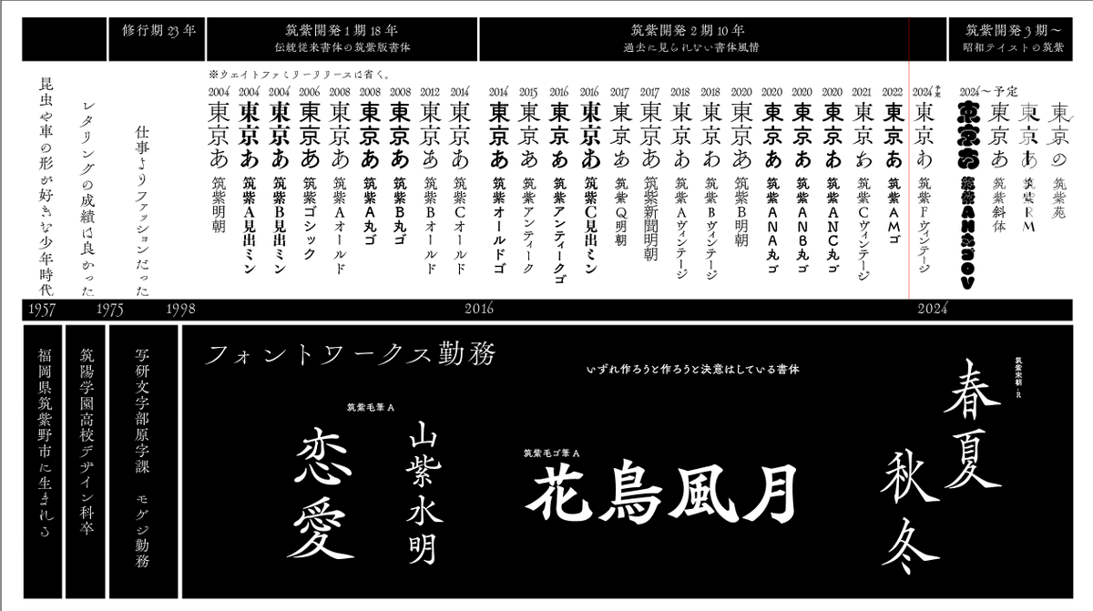 2月の筑紫本出版イベントで使うスライド（言い方なんか古いな）を制作。最初の1ページ年譜を新たに作り替えた。