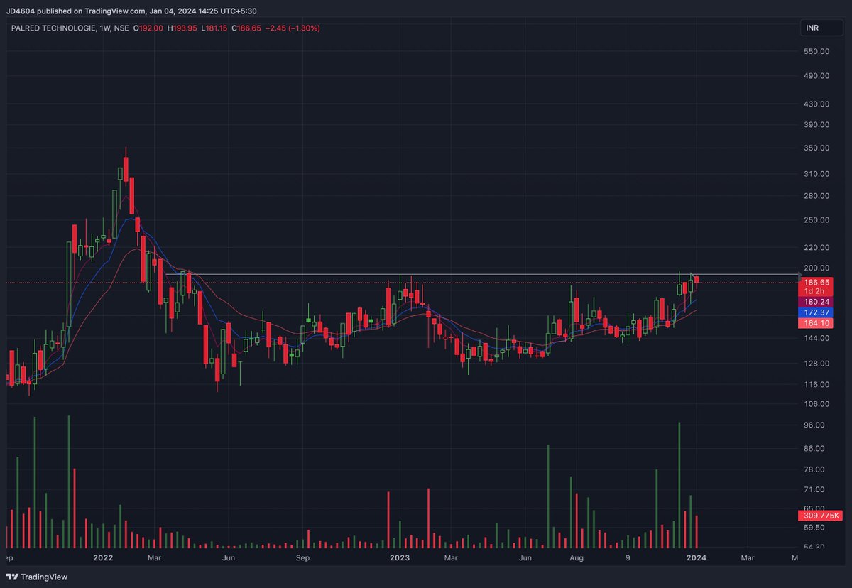 JADDU22's tweet photo. #PalredTech
Big base chart on the weekly. On the daily, its consolidating..
Above 200, it should do well. Hope to find an entry point prior to the though :)
Mathew Cyriac holds 20% & Ashish Dhawan holds 5% in the company.. https://t.co/XNVPUcCOx8