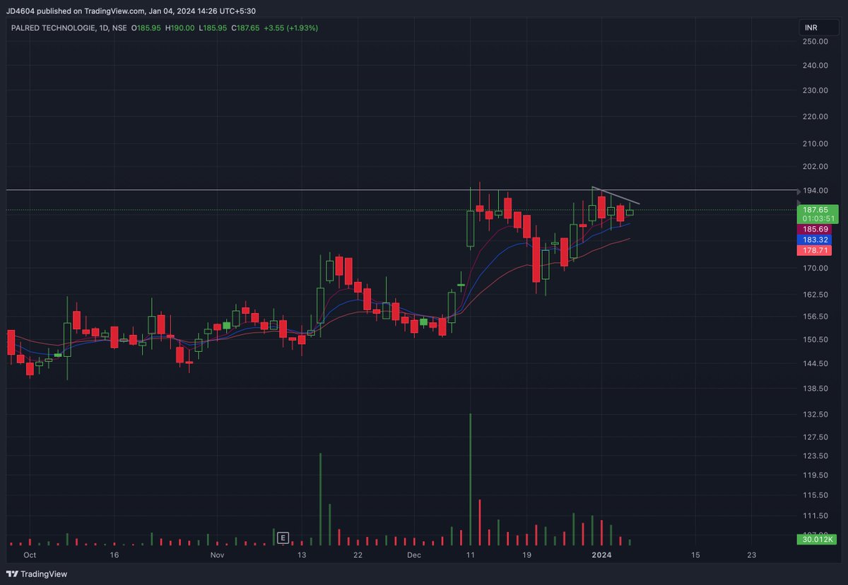 JADDU22's tweet photo. #PalredTech
Big base chart on the weekly. On the daily, its consolidating..
Above 200, it should do well. Hope to find an entry point prior to the though :)
Mathew Cyriac holds 20% & Ashish Dhawan holds 5% in the company.. https://t.co/XNVPUcCOx8