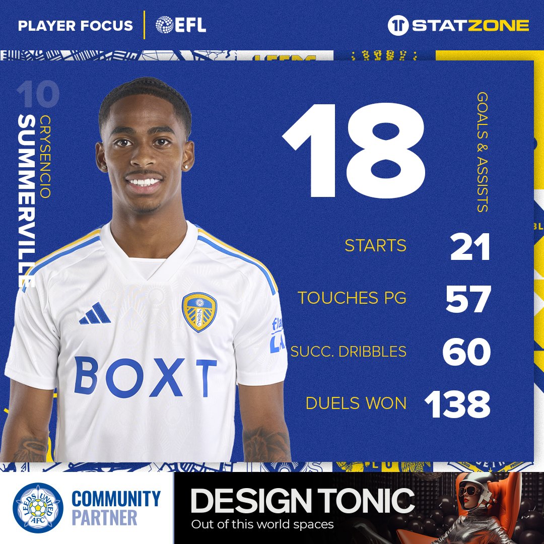 🔢 18 goal involvements in 21 league starts for Crysencio Summerville so far! #LUFC | designtonicltd.co.uk