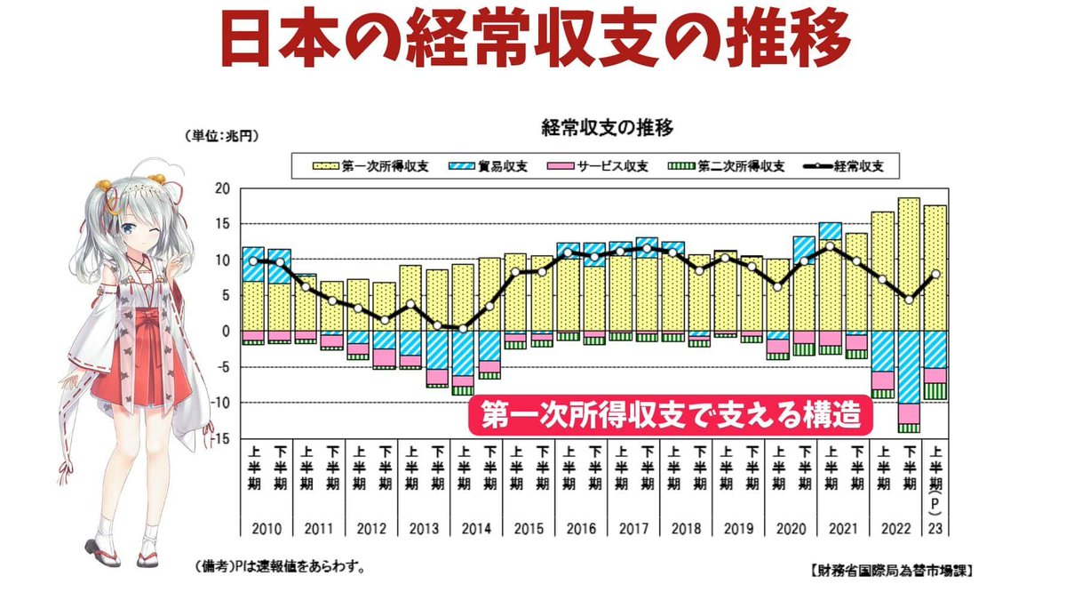 utbuffett's tweet photo. 【為替はどうなる！？円安と円高どっちなのか！】

ドル円の未来を分かりやすく解説！

2022年から2023年に大きく円安が進みましたね。

「日本円は安全資産！」という幻想はもう古いものとなりつつあります。

円という通貨に対して不安な人も多いのではないでしょうか？

この2年の円安は何度も言及している通り、日米金利差でほぼほぼ説明がつきます。

以下の図の通り、相関が強いですよね🐰

つまり、ファンダメンタルに沿った動きをしていたのです。

ただし、為替の決定要因は金利差だけではありません。

長期的にみると、経常収支や金融収支といった資本の動きが非常に重要になっていきます。

今回はこの動きについて深掘りして、長期的にドル円は円安方向と円高方向のどちらに動い���いくのかを解説していきます🐰

━━━━━━━━━━━

【経常収支と円安・円高】

経常収支とは、ある国が一定期間に行った海外との経済取引のうち、財やサービスの貿易、配当・利子の受け払いなどを記録したものです。

✅海外への支払いのためには、円売り外貨買いを行うので円安圧力になります。

✅海外からの受け取りが多い場合には、外貨を国内で使うために円に変換するため、円買い需要が発生するので円高圧力になります。

つまり、単純に考えると、

✅経常収支が黒字であれば円高要因
✅経常収支が赤字であれば円安要因

ということです。

※あくまで「基本的には」の話です。（詳しくは後述）

━━━━━━━━━━━

【経常収支を見ると、円高方向に見える！？】

以下は日本の経常収支の推移です。

第一次収支で貿易収支やサービス収支の赤字を支えて、経常収支は黒字という状況が継続しています。

✅経常収支が黒字であれば円高要因となります。

第一次所得収支というのは海外への投資で受け取る利子配当から、海外へ払い出す利子・配当を差し引いた収支のことを指します。

つまり、日本国全体として投資でどれだけ利子や配当金を稼いできているかということですね🐰

日本は高度経済成長期に貿易収支などで稼いだ金額を官民で投資してきています。
さらに、株式や債券が順調に上昇を続けたことで所得収支が増え続け、経常収支を支えるという状況になっています。

残念なことに工���生産力は落ち、食料やエネルギーを輸入に頼っているので貿易収支は近年は赤字となる年が多くなってしまっています。

またAWSやAzureなどのクラウドサービスなどを筆頭に海外のサービスを使う額が増加していることで、年々サービス収支の赤字は悪化していっています。

とはいえ所得収支が貿易収支を上回っていて経常収支は黒字なので、セオリー通りにいけば経常収支という観点では長期的に円高圧力になりそうですね。

しかし、ここには大きな落とし穴があります。

貿易収支やサービス収支の赤字は海外への支払いが発生するので、確実に円を売り外貨を調達する必要があります。

しかし、第一次所得収支は必ずしも円転されるとは限りません。

実際に2022年度は35兆円のうち円転されたのは僅か13.6兆円と算定されています。以下は東��経済の記事の抜粋です。(軽く読み飛ばして頂いて大丈夫です。)

━━━━━<抜粋ここから>━━━━━━

第1次所得収支（受け取り）の50兆円のうち、7割相当の約31.5兆円（18.5兆円+13兆円）が円転されていない恐れがある。裏を返せば、3割相当の約18.4兆円しか実際の円買いにつながっていない可能性が推測される。

これらは受け取りベースの議論なので、より正確を期すならば支払いベースでも同じ議論をして、収支の仕上がりを評価する必要がある。

支払いは約14.7兆円あり、このうち証券投資収益は約8.2兆円、直接投資収益は約4.4兆円、その他投資収益は約2.0兆円であった。上記の日本の例に準拠し、証券投資収益（8.2兆円）と直接投資収益の中の再投資収益（約1.7兆円）は外貨に転じられない（円のまま残る）とすると、支払いベースでは約4.8兆円の円売りになる。

以上をまとめると、2022年の第1次所得収支黒字における本当の円買い部分は約13.6兆円（18.4兆円－4.8兆円）というイメージになり、これがキャッシュフローベースの第1次所得収支黒字である。

参照：｢円安一服の��｣を大局的に捉えるデータの見方 （東洋経済）

━━━━━<抜粋ここまで>━━━━━━

つまり第一次所得収支のうち円高要因になるのは、わずか13.6兆円だったということになります。

一方、その他の赤字は合計で23兆円にのぼるので、合計すると10兆円ほどの円売り需要となっていたのです。

��っと見だと、経常収支上は黒字で円高要因かと思いきや、中身を精査すると円安要因になっていたということですね。
そして、この状況は今後も継続することが見込まれます。

サービス収支の赤字は今後も拡大していくでしょうし、今後エネルギー価格が上昇すればさらに貿易赤字は悪化します。

経常収支という側面からみると潜在的な円売り需要は根強く存在しつづけることになります。

━━━━━━━━━━━

【新NISAで本格化する円売り需要】

為替に影響するのは経常収支だけではありません。金融収支も重要な項目となってきます。

金融収支とは国内居住者と非居住者間の金融資産にかかる債権・債務の移動を伴う取引の収支状況を示す項目です。

つまり所得収支は配当金や利子部分つまり損益に関しての項目でしたが、金融収��は投資元本部分について取り上げた項目になります。

主に「直接投資収支」と「証券投資収支」で構成されています。その他にもありますが説明割愛します。

✅直接投資：
株式を取得することで、外国の企業に対して永続的な権益を取得することを目的に行われる投資。海外に事業所や工場を建設することで、事業を行うことを目的に行われる投資などを意味する。

✅証券投資：
直接投資以外の投資で収益を得るために行う金融商品の取引を意味する。

皆さんが米国株を購入するにはドル転する必要がありますよね。皆さんが米国株を購入するときは証券投資に分類されます。

金融収支が正であるということは円を売って海外通貨を購入して投資を行うので円安要因になります。

以下は直近の金融収支です。

一貫して金融収支は正の値を示しています。
つまり、海外に投資を行なっているので継続して円売り圧力が生じていることになりますね。

今年の証券投資が負の値なのは円安による海外からの投資の増加に加え来年からの新NISAに向けた買い控えの影響もありそうですね。

そして、まさに重要なのは2024年から始まる新NISAの影響です。新NISA���S&P500や全世界株式に積立投資をする人が増えれば、当然大きな円売り圧力になります。

現在、日本の個人金融資産は2100兆円を超えており、この半分近くが現金として眠っています。

このうちの数%でも海外インデックス積立投資に向かったときの為替市場への影響は無視できないことになるかと思います。

既に金融収支は正の値ですが、来年からは海外インデックスへの証券投資が活発化することで更に資本���出は膨らんでいくことが想定されます。

━━━━━━━━━━━

【長期的には円安要因の方が大きい】

今までの議論から以下の点が明らかになりましたね。

貿易収支で稼いできた時代からは明らかなパラダイムシフトが起こっており、100円を下回るような円高の時代はなかなか難しくなってきたのではないでしょうか？

◯お願い

ここまでの解説が良かったと思ったら、RT・いいね・フォローをよろしくお願いします。今後も情報発信を無料で続けていくモチベーションになります。

私の相場予測noteでは株式だけでなく、為替、債券、商品、個別株と収益性が見込める取引全般について取り扱っています。

株式に限らず、その時に稼げる資産に投資をすれば良いですね！

正直言ってしまうと、今回の内容はかなり難解だったと思いま��。とはいえ、今後長期的な観点にたって投資で稼ぐためには必須の知識ですね！

ぶっちゃけた話、こうした難しい話を理解せずとも、簡単に投資で儲けたいなら、私の相場予測を読んでしまうのが簡単ですね。
