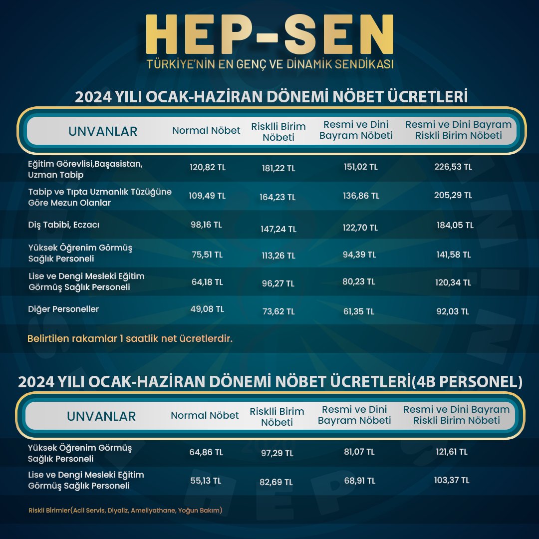 hepsen_2020's tweet photo. Sağlık Çalışanlarının 1 Ocak 2024 İtibariyle Zamlı Nöbet Ücretleri

Sağlık Profesyonellerinin 1 Ocak 2024 itibariyle katsayılar üzerinden zamlı nöbet ücretleri, Hep-Sen Mali Danışmanlarımız tarafından hesaplanmıştır. Peki sağlık personelinin 2024' teki nöbet ücreti ne kadar oldu?

Sağlık Bakanlığı, Üniversite Hastaneleri ve taşra teşkilatında bulunan sağlık tesislerinde görevli sağlık çalışanlarının (Ocak - Haziran 2024) 6 aylık dönemine ait nöbet ücretleri, Hep-Sen Mali  Danışmanlarımız tarafından hesaplanmıştır. 1 Ocak  2024’ ten itibaren, TÜİK tarafından açıklanan %49,25 zam oranının uygulanması ile oluşan katsayılara göre,
 2024 Ocak ve Haziran dönemi nöbet ücretlerini yeniden hesapladık.

2024 Nöbet Ücretleri
1 Ocak 2024 tarihinden itibaren sağlık çalışanlarının nöbet ücretleri hesaplandı. Nöbet ücretleri; Acil Servis, Yoğun Bakım ve Diyaliz gibi riskli birimlerle normal birimler arasında farklılık göstermektedir. Bu fazla mesai ücretlerinin ödenmesi için de aylık minimum 6 saat nöbet tutulması gerekmektedir. Tutulan bu nöbetler sağlık çalışanlarının çalıştıkları birime bağlı olarak değişmekte ve ödemeler buna göre yapılmaktadır. ASM ve TSM çalışanları ayda en fazla 60 saat nöbet tutabilirken, diğer kamu kurumlarında çalışan sağlık çalışanları 130 saate kadar nöbet tutabilmektedir.

Sağlık çalışanlarının saatlik nöbet ücretleri, ünvanlarına ve çalıştıkları birime göre değişiklik göstermektedir. 2024 yılı itibariyle saatlik nöbet ücretleri 49,08 ₺ ile 226,53 ₺ arasında değişmektedir. Uzman doktorlar için normal nöbet ücreti 150 gösterge puanı ile hesaplanarak saatlik: 120,82₺ ,
 Ameliyathane, Acil Servis, Yoğun Bakım vb. Riskli Birimlerde nöbet ücreti ise  saatlik: 181,22₺ olarak hesaplanmıştır. 
Pratisyen doktorların normal nöbet ücreti ise 135 gösterge puanı ile hesaplanarak saatlik: 109,49₺ ,
Riskli Birimde nöbet tutmaları durumunda ise saatlik nöbet ücretleri: 164,23₺ olarak hesaplanmıştır.

Uzman Hekim Nöbet Ücreti:
150 gösterge puanı ile hesaplanmaktadır. Buna göre 2024 yılı ilk yarısında ise saatlik: 120,82₺ hesaplanmıştır. Uzman Doktorların Ameliyathane, Acil Servis, Yoğun Bakım vb. Riskli Birimlerde ise saatlik nöbet ücreti: 181,22₺ olarak hesaplanmıştır. Ulusal Bayramlar veya Dini Bayramlarda  nöbet tutarsa normal birim nöbet ücreti olarak: 151,02₺, Ameliyathane , Acil Servis veya Yoğun Bakım gibi Riskli Birimlerde ise nöbet ücreti saatlik: 226,53₺ olarak hesaplanmıştır.

Pratisyen Hekim Nöbet Ücreti:
Normal nöbet ücreti hesaplamasında 135 gösterge puanı kullanılmaktadır. 2024 yılı birinci yarısı itibariyle saatlik nöbet ücreti: 109,49₺ olarak hesaplanmıştır. Pratisyen Hekimin Riskli Birim nöbet ücreti ise saatlik: 164,23₺ olarak hesaplanmıştır. Ulusal Bayramlar veya Dini Bayramlarda  nöbet tutarsa normal birim nöbet ücreti olarak: 136,86₺, Ameliyathane , Acil Servis veya Yoğun Bakım gibi Riskli Birimlerde ise nöbet ücreti saatlik: 205,29₺ olarak hesaplanmıştır.

Diş hekimleri, Eczacılar, Hemşireler, Fizyoterapistler, Teknikerler gibi Yüksekokul Mezunu Sağlık Personelleri; 
Lise mezunu sağlık personeli ve farklı statüdeki personel grupları için de nöbet ücretleri hesaplanmıştır.

Diş Hekimi Nöbet Ücreti:
Normal birimlerde saatlik: 98,16₺ olarak hesaplanmıştır. Riskli birimde çalışan diş doktorları ise saatlik ücreti: 147,24₺ olarak hesaplanmıştır. Ulusal Bayramlar veya Dini Bayramlarda  nöbet tutarsa normal birim nöbet ücreti olarak: 122,70₺, Ameliyathane , Acil Servis veya Yoğun Bakım gibi Riskli Birimlerde ise nöbet ücreti saatlik: 184,05₺ olarak hesaplanmıştır.

Eczacı Nöbet Ücreti:
2024 yılının ilk yarısında:  98,16₺ hesaplanmıştır. Riskli birimde çalışan diş eczacılarda ise saatlik ücreti: 147,24₺ olarak hesaplanmıştır. Ulusal Bayramlar veya Dini Bayramlarda  nöbet tutarsa normal birim nöbet ücreti olarak: 122,70₺, Ameliyathane , Acil Servis veya Yoğun Bakım gibi Riskli Birimlerde ise nöbet ücreti saatlik: 184,05₺ olarak hesaplanmıştır.

Yüksekokul Mezunu Sağlık Personeli Nöbet Ücreti:
Yüksekokul Mezunu sağlık personelleri
 ( fizyoterapistler, diyetisyenler, biyolog, psikolog,…vb.), 2024 yılının birinci yarısında saatlik: 75,51₺ nöbet ücreti alacaktır. Ameliyathane, Yoğun Bakım vb. Riskli Birimlerde  görev alan Yüksekokul Mezunu (Lisans ve Önlisans mezunları) sağlık personelleri ise saatlik: 113,26₺ nöbet ücreti alacaktır. Ulusal Bayramlar veya Dini Bayramlarda  nöbet tutarsa normal birim nöbet ücreti olarak: 94,39₺, Ameliyathane, Acil Servis veya Yoğun Bakım gibi Riskli Birimlerde ise nöbet ücreti saatlik: 141,58₺ olarak hesaplanmıştır.

Lise Mezunu Sağlık Personeli Nöbet Ücreti:
Lise mezunu sağlık personelleri normal şartlarda saatlik: 64,18₺ nöbet ücreti kazanırken;  Ameliyathane, Acil Servis, Yoğun Bakım vb. Riskli Birimlerde görev almaları durumunda bu ücret saatlik: 96,27₺ olarak hesaplanmıştır. Ulusal Bayramlar veya Dini Bayramlarda  nöbet tutarsa normal birim nöbet ücreti olarak: 80,23₺, Ameliyathane ,Acil Servis veya Yoğun Bakım gibi Riskli Birimlerde ise nöbet ücreti saatlik: 120,34₺ olarak hesaplanmıştır.

Şoför, VHKİ vb. Diğer Personel Nöbet Ücreti:
Diğer personel olarak çalışan sağlık personellerinin 2024 yılı ilk döneminde saatlik nöbet ücreti: 49,08₺ olarak hesaplanmıştır. Diğer personel; Ameliyathane, Acil Servis vb. Riskli Birimlerde görev alıyorsa saatlik nöbet ücreti: 73,62₺ hesaplanmıştır. Ulusal Bayramlar veya Dini Bayramlarda  nöbet tutarsa normal birim nöbet ücreti olarak: 61,35₺, Ameliyathane , Acil Servis veya Yoğun Bakım gibi Riskli Birimlerde ise nöbet ücreti saatlik: 92,03₺ olarak hesaplanmıştır.

Hemşire Nöbet Ücreti  2024:
Hemşire nöbet ücreti 2024 yılı ilk yarısında, gösterge puanı kuralına göre Lisans, Önlisans ve Lise Mezunu olmasına göre değişiklik göstermektedir.

Lise mezunu bir hemşire: Normal nöbet ücreti olarak 75 gösterge puanı ile saatlik çalışması: 64,18₺ olarak ücretlendirilecektir . 
Lise Mezunu bir hemşirenin ameliyathane, Acil Servis veya Yoğun Bakım vb. Riskli Birimlerde nöbet tutması durumunda ise saatlik ücreti: 96,27₺ olarak hesaplanmıştır. Çalışan, Ulusal Bayramlar veya Dini Bayramlarda  nöbet tutarsa normal birim nöbet ücreti olarak: 80,23₺, Ameliyathane , Acil Servis veya Yoğun Bakım gibi Riskli Birimlerde ise nöbet ücreti saatlik: 120,34₺ olarak hesaplanmıştır.

Hemşire Nöbet Ücretleri 2024:
Yüksekokul mezunu ( Lisans - Önlisans mezunları ) bir hemşire normal nöbet ücreti olarak saatlik: 75,51₺ alırken,
 Yoğun Bakımda nöbet tutması durumunda ise saatlik ücreti: 113,26₺ hesaplanmıştır. Sağlık Profesyoneli, Ulusal Bayramlar veya Dini Bayramlarda nöbet tutarsa saatlik: 94,39 ₺ alacaktır. Ulusal Bayramlar veya Dini Bayramlarda Ameliyathane, Acil Servis veya Yoğun Bakım gibi Riskli  Birimlerde fazla mesai yapması durumunda ise saatlik nöbet ücreti: 141,58₺ olarak hesaplanmıştır.

Sağlık çalışanlarının 2024 nöbet ücretleri bu kapsamlı hesaplamalar sonucunda belirlenmiş olup; çalıştıkları birim, unvan ve özel çalışma günlerine göre farklılık göstermektedir.

Ayrıntılar;
https://t.co/y9bibuKFjY

Hep-Sen Mali Danışmanlık Bilgilendirme  

Türkiye'nin En Genç ve Dinamik Yeni Nesil Sağlık Sendikası @hepsen_2020

🌐 https://t.co/5De2NnFS9S
☎️ 0216 759 44 14
📱 https://t.co/ApGyCSurPg

#nedenhepsen #hepimizinsendikası #hepsen2024  
#MemuraYüzde85Zam
#HepsenMaliDanışmanlık
#Hepsen #Hepseninle #enflasyon #Sağlıkçalışanızamlınöbetücretleri
#ZamlıNöbetÜcretleri #2024zamlunöbetücretleri