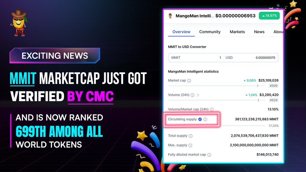 mangomanintell's tweet photo. 🚀 Big News Alert! 🌐 MMIT Marketcap has just received the coveted verification from @CoinMarketCap soaring to the 699th spot among global tokens! 🎉🔥 Join the celebration as we reach new heights together! 🚀✨

Buy Now 👇

https://t.co/hSMOLNjmbX 

Join the journey at:

🔗https://t.co/UDhlP016p1

#mmit #mmitcoin #bullrun #crypto #cryptocurriences #web3  #web3domains #powerful #surge