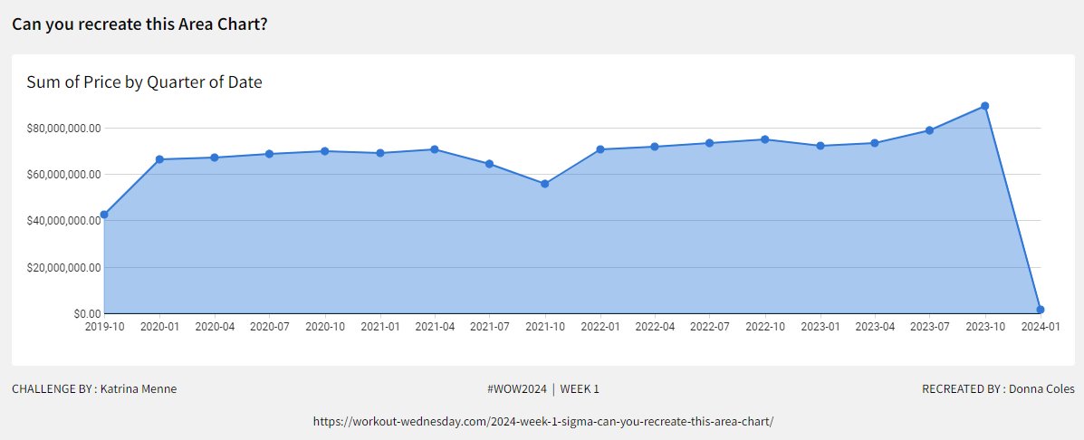 donnacoles30's tweet image. Building an area chart in #sigmacomputing for #WOW2024 Week 1. Thanks @data_katrina for the challenge. My first use of Sigma. 
cc @eric_heidbreder Adrian Segura Ashley Bennett