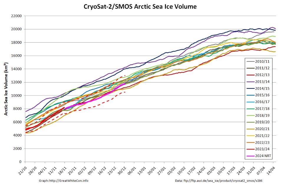 GreatWhiteCon's tweet photo. Here's an end of 2023 comparison between the "modelled" #PIOMAS #Arctic #SeaIce volume metric, and the "measured" #CryoSat2/#SMOS equivalent:
https://t.co/NCsdOcLiZ2
Plus the associated thickness maps: https://t.co/dxShIxG1k2