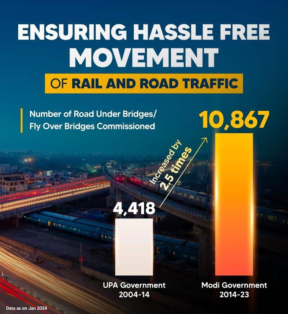 Ensuring Hassle Free Movement of Rail and Road Traffic narendramodi.in/category/infog… via NaMo App