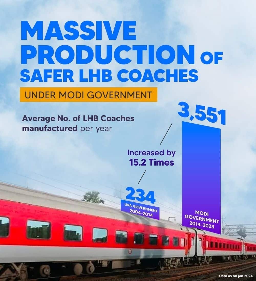 Massive Production of Safer LHB Coaches under Modi Government narendramodi.in/category/infog… via NaMo App