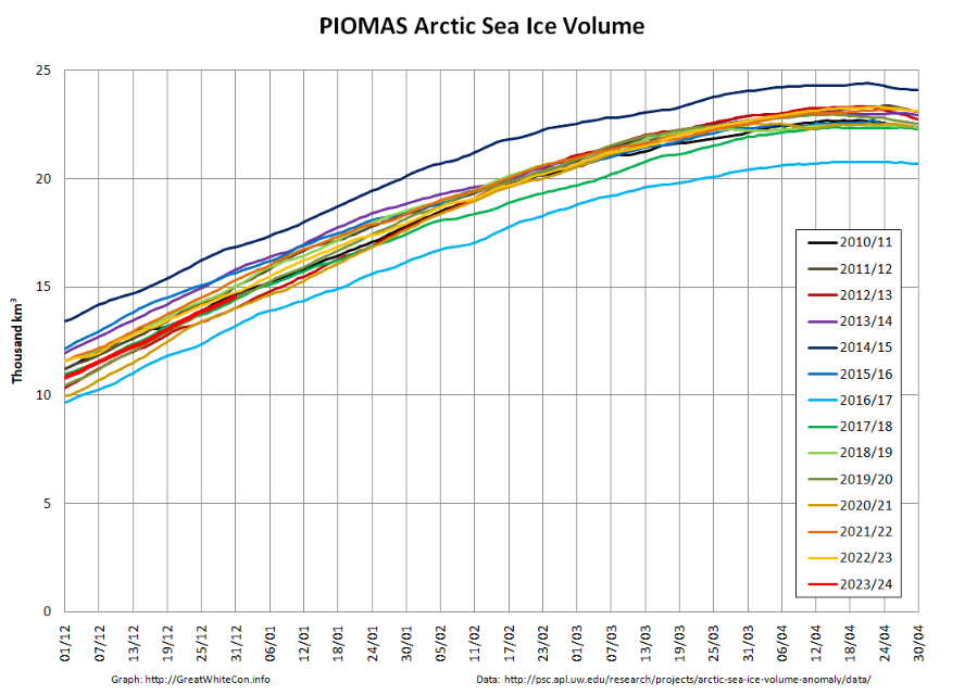 GreatWhiteCon's tweet photo. Here's an end of 2023 comparison between the "modelled" #PIOMAS #Arctic #SeaIce volume metric, and the "measured" #CryoSat2/#SMOS equivalent:
https://t.co/NCsdOcLiZ2
Plus the associated thickness maps: https://t.co/dxShIxG1k2