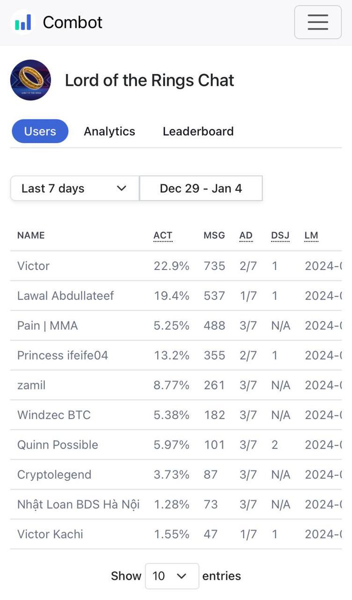 lordofrings_sol's tweet photo. 🗣TOP CHAT RESULT ver 1 (Jan 2 - Jan 4)

Thank you for participating 🔥 Congrats to the winners 🥳The second airdrop will take place tomorrow. This event occurs daily, and the prize is $50.

👉🏻 Join now: https://t.co/4ObZP0Ou8m

#LORD #SOL https://t.co/y9WM7Anjm2