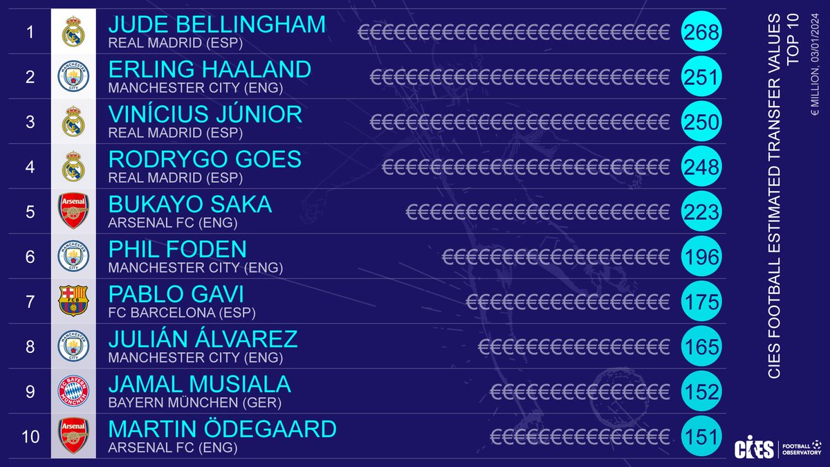 CIES Football Obs tweet media