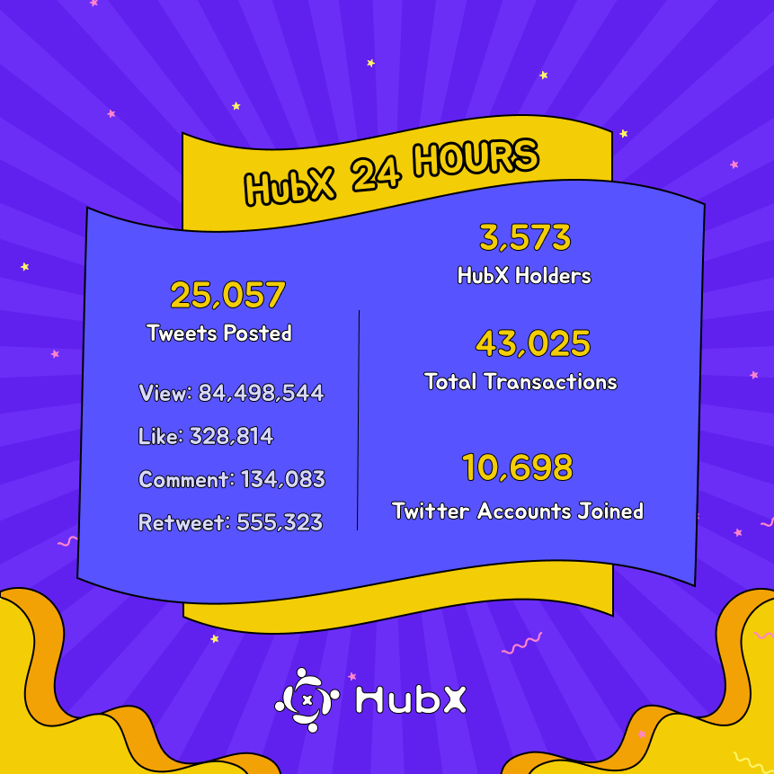 🔥🔥 HubX Within 24 HOURS 🔥🔥

In a mere 24 hours, the revolutionary $HubX, the first BTC-based Social Inscription Protocol, has left an indelible mark! 🌟🔥 All HubX Inscriptions were #MINTED!!🚀💎  

🎉 Dive into the Marvel 😈👇
