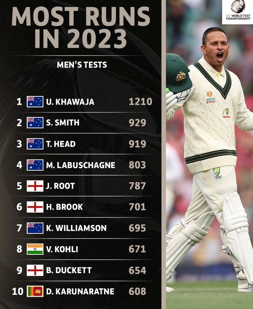 AusHCBrunei's tweet photo. Congratulations to Australian Muslim cricketer Usman Khawaja @Uz_Khawaja on scoring the most Test runs in the world in 2023! A brilliant cricketer and ambassador for modern multicultural Australia. #cricket #australianmuslims #multiculturalism https://t.co/MUeRoxcjlD