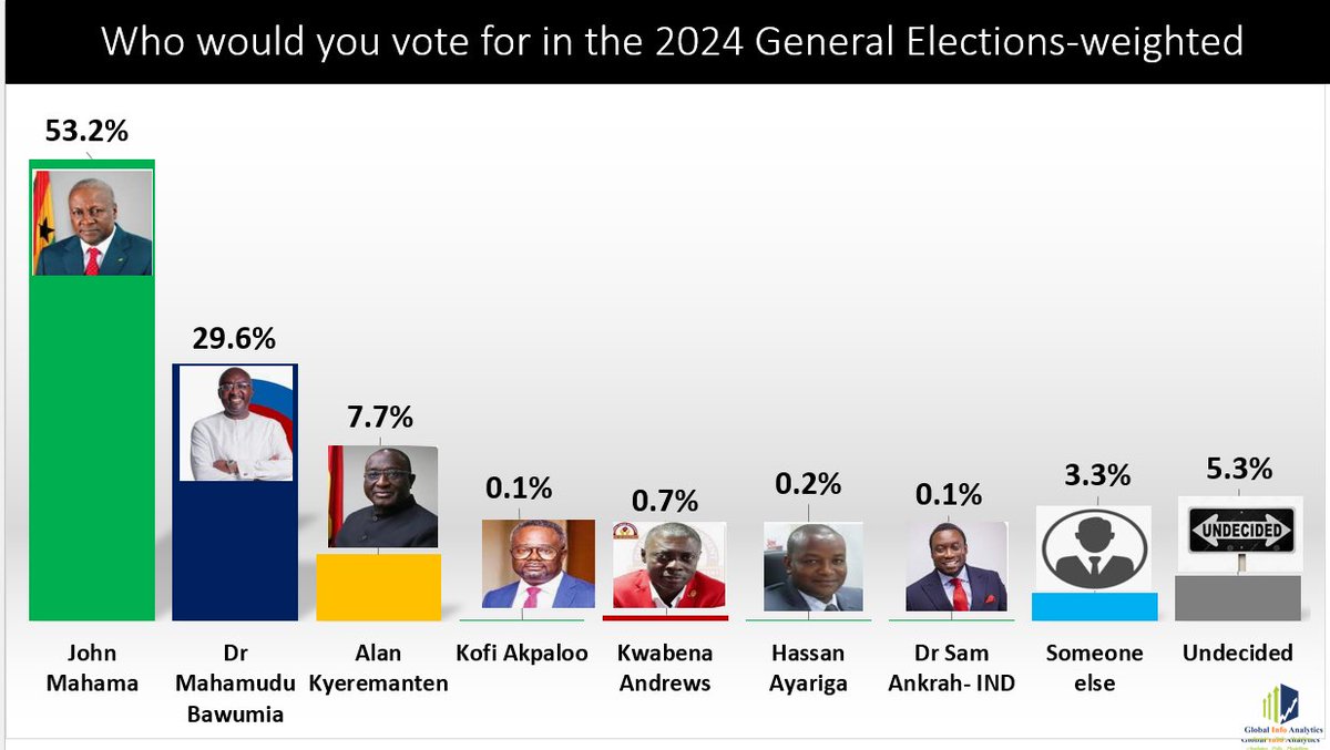 GInfoanalytics's tweet photo. Fresh poll released by Global InfoAnalytics shows JDM has taken a commanding lead over DMB in the racer for the Jubilee House. 
Obtain full report here:👇👇
https://t.co/UwIGDfK62y
@Citi973 @Joy997FM @metrotvgh @GTV_Ghana @ghonetv @tv3_ghana @FitchRatings @TheEIU https://t.co/f5PvXemBmR
