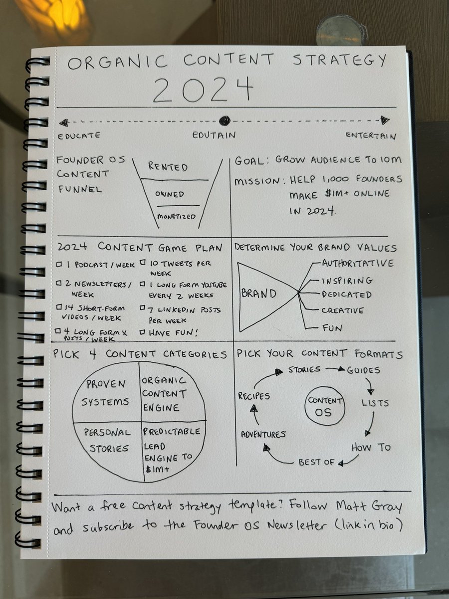 matt_gray_'s tweet photo. I am focused on growing my audience to 10,000,000 in 2024.

My mission is to help 1,000 founders make $1,000,000 online in 2024. 

I will launch:

- 1 podcast per week
- 2 newsletters a week
- 14 short form videos per week
- 2 long form YouTube videos per month https://t.co/ODP7Q5ECVY