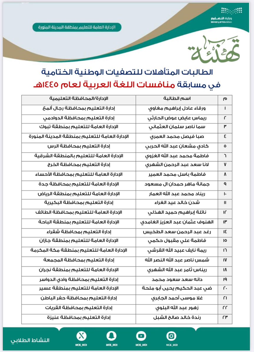MOE_MDI's tweet photo. الإدارة العامة لـ #تعليم_المدينة_المنورة  تهنئ جميع الطلاب والطالبات المتأهلين للتصفيات النهائية على المستوى الوطني في المسابقة الوزارية #منافسات_اللغة_العربية، والتي تستضيفها الإدارة العامة خلال الفترة من 3 - 6 رجب 1445ﮪ. https://t.co/bdkmnrpi6T