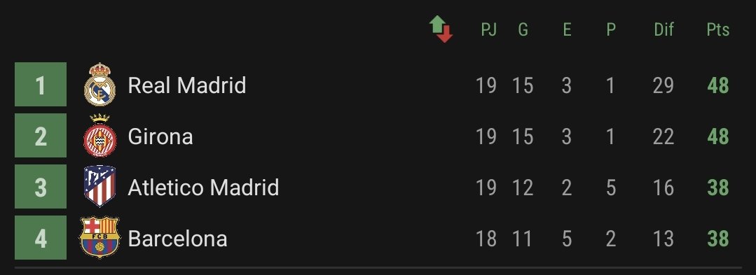 Las impresionantes cifras del Real Madrid en la primera vuelta.