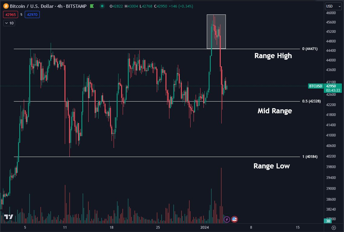 DaanCrypto's tweet image. #Bitcoin Back near the middle of the range after deviating above.

Good to keep watching this range to watch for a potential break. Wouldn't expect too much as long as price hangs around the mid range.