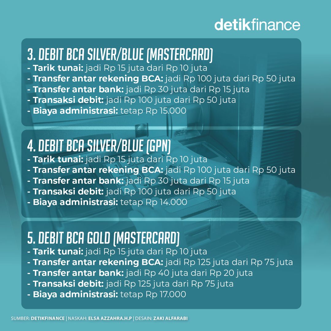 detikfinance's tweet photo. PT Bank Central Asia (BCA) Tbk mengumumkan akan menaikkan biaya administrasi bulanan dan limit transaksi mulai 19 Januari 2024.
>> https://t.co/ljgqX8NM6e
#BCA #biayaadmin #bankcentralasia #detikfinance https://t.co/GpXvzBI1uB