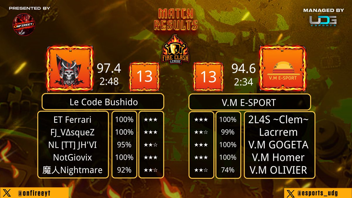 BushidoCOC's tweet photo. 🏆Fire Clash League
🏟️Powered by @onfireeyt &amp; @esports_udg 
☑️Victory @LeCodeBushido 

Good start for this first TH16 official war!
GG’s LCB and #VMEsport, was a close one🔥

🔪TRIPLES🗡️
⭐️⭐️⭐️@FerrariCOC 
⭐️⭐️⭐️@vasquez_bar18 
⭐️⭐️⭐️@NotGiovy95 

#ClashOfClans #eSports #Bushido https://t.co/XTYPfgwv21