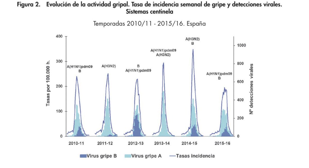 🧵
Esta era la situación en el periodo 2017-19. Y como fueron picos de gripe en el periodo 2010-16. A partir de estos datos podemos hablar de un actual apocalipsis, de covid, inmunodeficiencias y de otras supercherías, pero quizás…
1/n