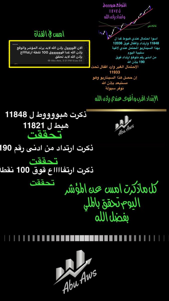 abuaws21's tweet photo. #تاسي 
#المؤشر 
#سابك 
#abuaws21 
كل ماذكرت بفضل الله امس عن المؤشر تحقق اليوم رغم انه  ( مستحيل ) في نظر البعض 
ذكرت الارتداد من 11848 ارتد من 11821
ذكرت ارتفاع 190 نفطة من ادنى رقم مرتفع حتى الان 220
ذكرت ارتفاع فووووق 100 نقطة مرتفع الان 130
نجتهد والتوفيق من الله https://t.co/7avYeCYrha
