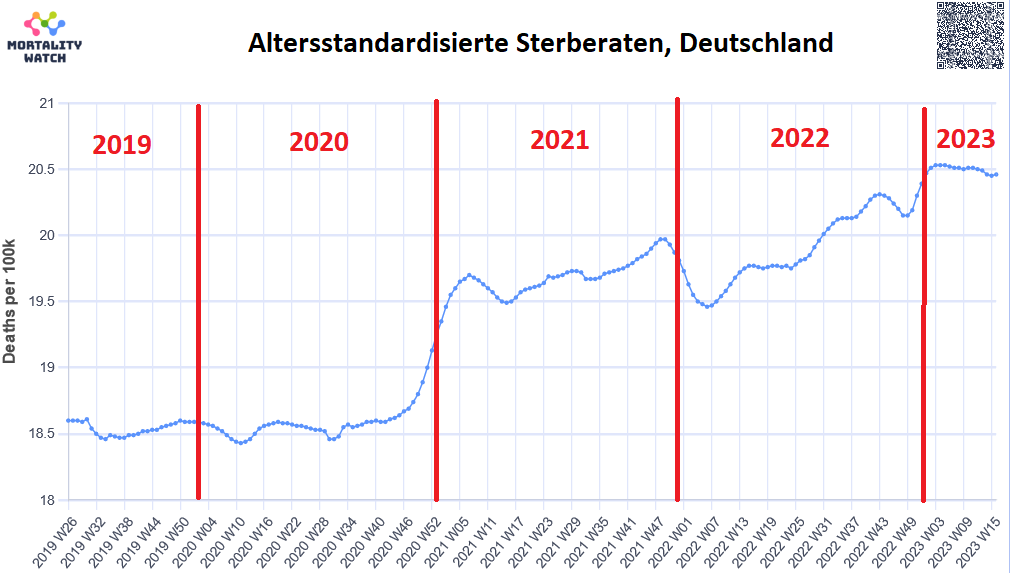 JGuldemond's tweet photo. @HartvNL Goh, Nederlanders nog nooit zo weinig kinderen gekregen. In Duitsland hetzelfde liedje.
Tijdens de 'pandemie' nog niks aan de hand. Maar sinds 2021 kampt ook Duitsland met #geboortedaling.
Iemand 'n idee wat er in dat jaar – waarin ook de Duitse #oversterfte begon – gebeurd is? https://t.co/MEI5McnD79