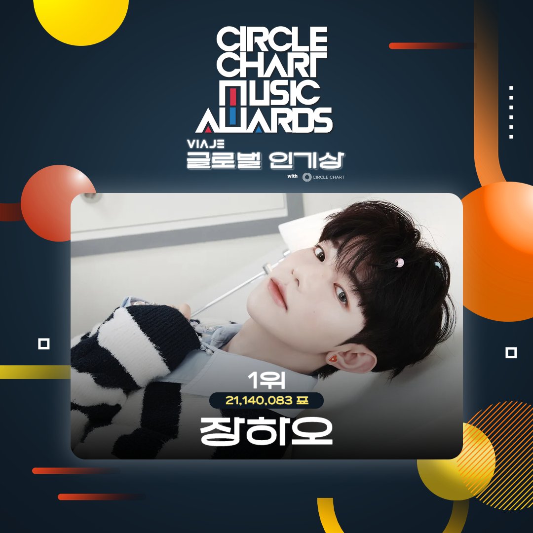 VIAJE 글로벌 인기상 with Circle Chart
우승자 🎉🎊

#제로베이스원 #장하오
#ZEROBASEONE #ZB1 #ZHANGHAO
1위 축하합니다 ෆ (⸝⸝⍢⸝⸝) ෆ

🏆 써클차트 뮤직 어워즈 2023에서 시상