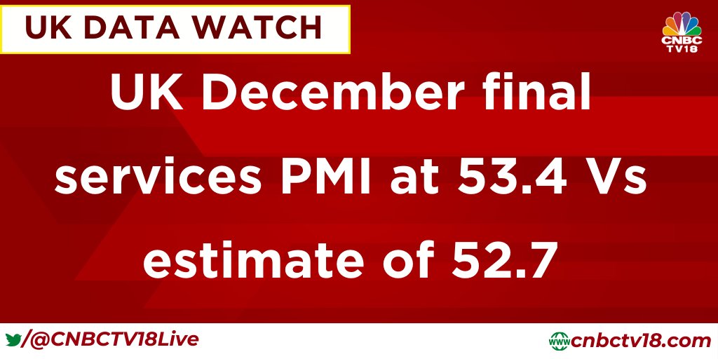CNBCTV18Live's tweet photo. #UKDataWatch | UK December final services PMI at 53.4 vs estimate of 52.7 https://t.co/fOH9GiDSlp