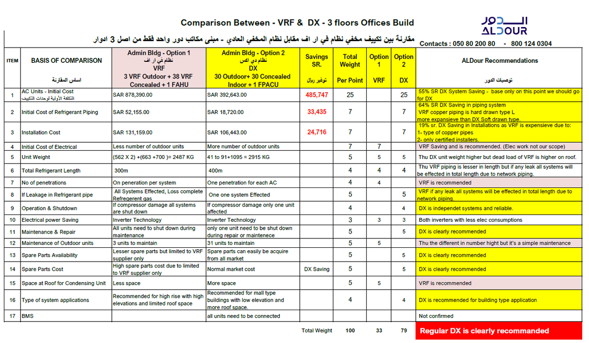 ALDour_MEP's tweet photo. هندسة قيمية - وحدات تكييف مخفي نظام في ار اف VRF مع نظام مخفي عادي- دور في مبنى مكاتب
الدور للتكييف
https://t.co/DJeeYJeFP7
للتواصل 0508020080 - 8001240304
#هيئة_المهندسين #مدن #كود_البناء_السعودي #نيوم #القدية #مشاريع_سعودية #البناء_المستدام #هيئة_الاستثمار #يورك #العزل_الحراري #التكييف_المخفي #PIF #LG #TRAINAC #york_Tips