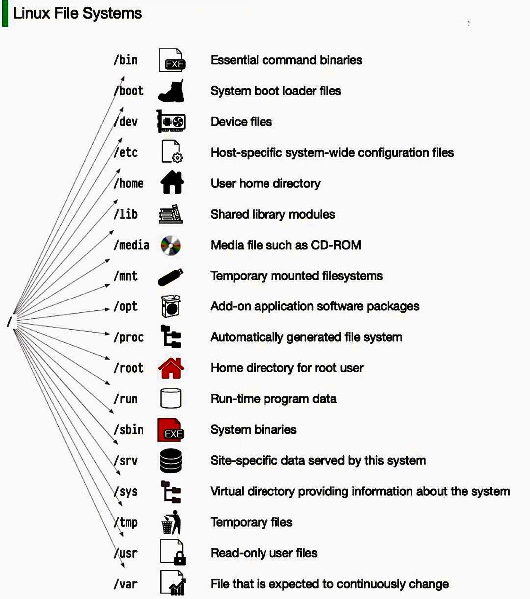 SecurityTrybe's tweet photo. Linux File Systems https://t.co/5F8CzevOrZ