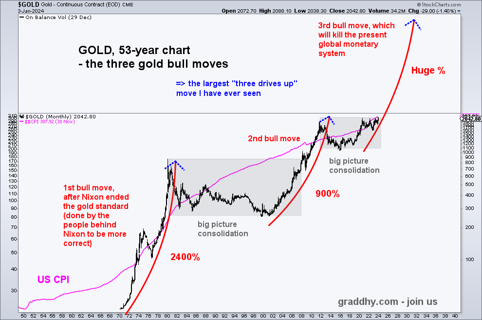 $GOLD Always know the very big picture.

The final and 3rd gold secular bull move since Nixon closed the gold window started back in 2015.

Should break out big time again on 4th or 5th try.

The global FIAT system is dying, and gold will clearly show that.
Lifetime opportunity.