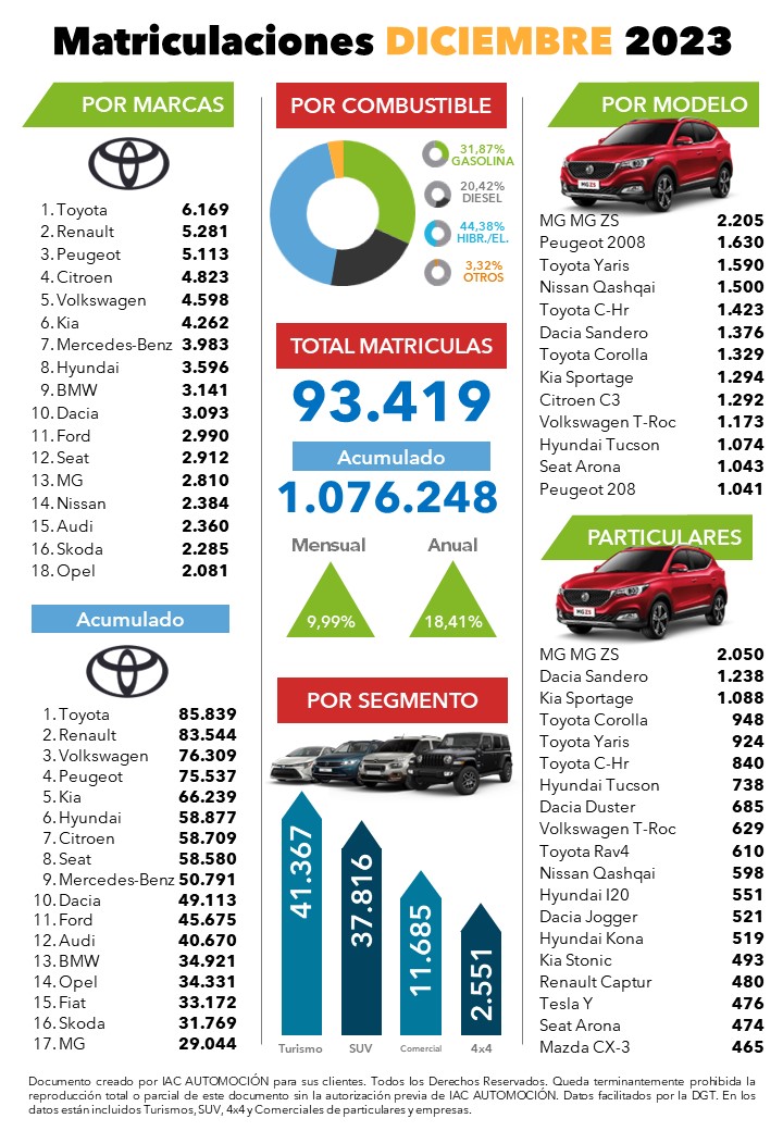 Hasta 93.419 unidades se matricularon en diciembre, un 18,41% más que el anterior año
🚘Seat se consolida entre las ocho marcas más vendidas en 2023 con 58.580 unidades 
👉Seat Arona sumó 1.043 ventas en el pasado mes
