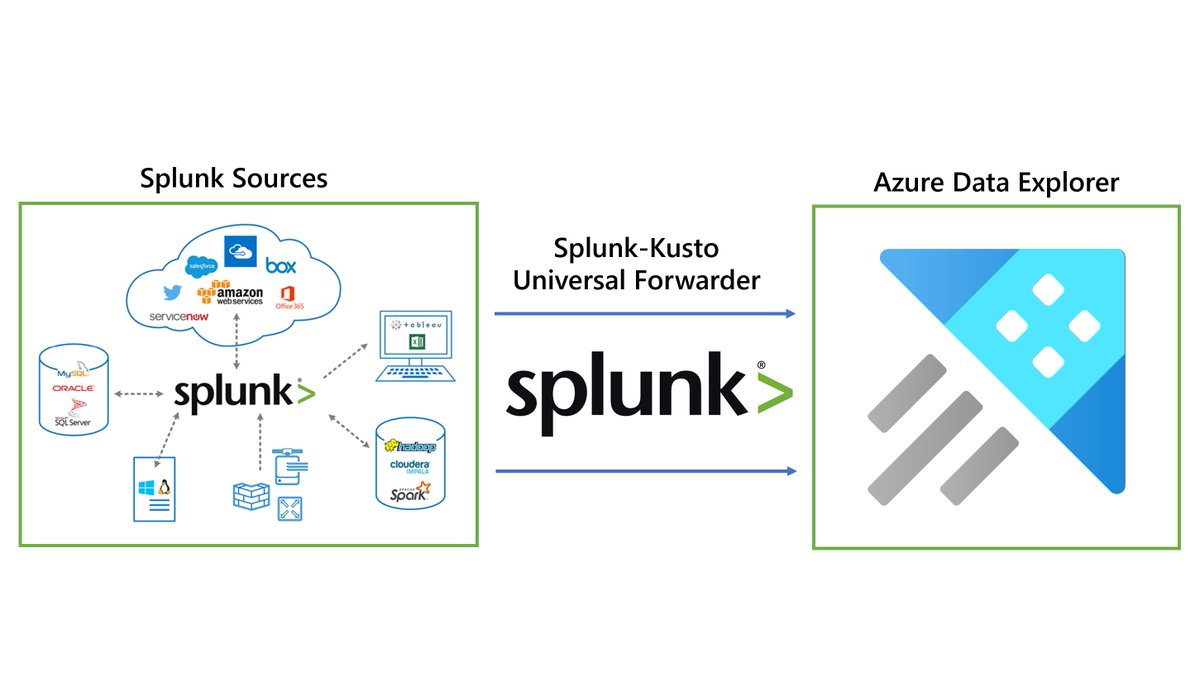 kustonaut's tweet photo. Ingest data from @splunk Universal Forwarder to #Kusto
#365daysofADX #100daysofRTA Day333/80

This connector also supports ingestion to #KQLDB in #MSFabric #RealTimeAnalytics

Documentation: https://t.co/huKCdSHv1C

#OSS Repository: https://t.co/3cqZAPcuCn

#KQL #ADX #RTA #Fabric https://t.co/7BpjAEzHjv