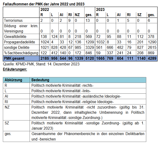 matthimon's tweet image. Eine Anfrage der FckAfD-Fraktion ergibt: In #Berlin sind die Fallzahlen der "Politisch motivierten Kriminalität" gegenüber dem Vorjahr insgesamt drastisch gesunken. 
Trotz Gazakrieg gab es laut dem #KPMD nur leichten Anstieg bei Propagandadelikten. 
pardok.parlament-berlin.de/starweb/adis/c…