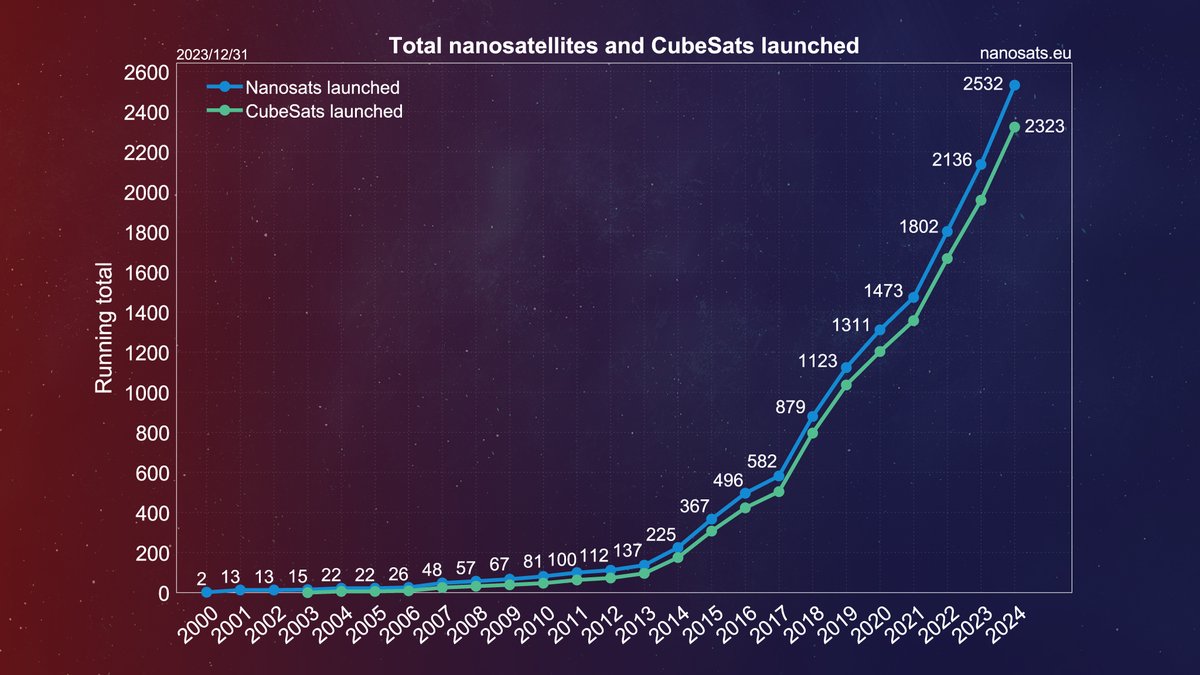 2000 CubeSats were surpassed in early 2023. It took close to 4 years to reach the second thousand, compared to almost 16 years for the first thousand.

First CubeSats: 2003-03-30
1000 CubeSats: 2018-12-16
2000 CubeSats: 2023-01-03
2323 Cubesats: 2023-12-31