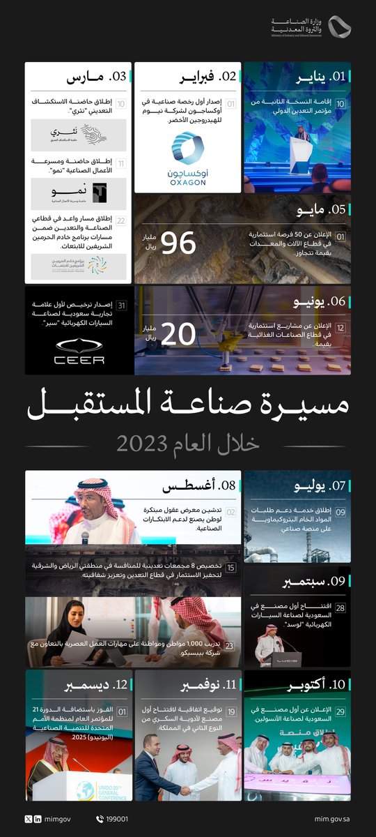 الصناعة والتعدين في 2023؛ مشاريع استثمارية مليارية، وافتتاح مصانع جديدة نوعيّة. 🇸🇦
#الصناعة_والتعدين_في_عام