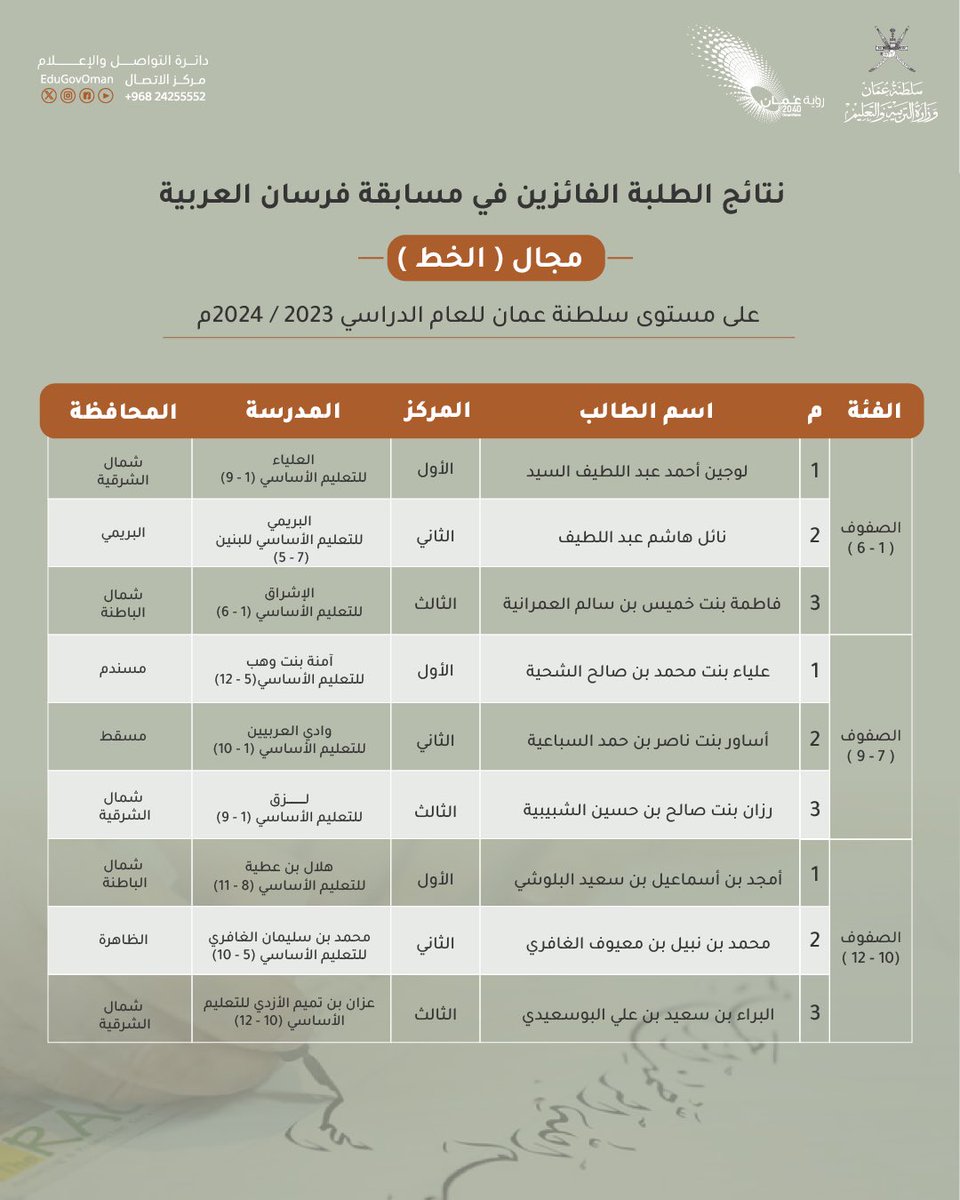 EduGovOman's tweet photo. #التربية_والتعليم | 

نتائج الطلبة الفائزين في مسابقة فرسان العربية 
مجال : الرسم، والخط ، والشعر 
على مستوى #سلطنة_عمان 
للعام الدراسي ٢٠٢٣-٢٠٢٤م

#تعلم_مستدام https://t.co/fM2RKoJHWS