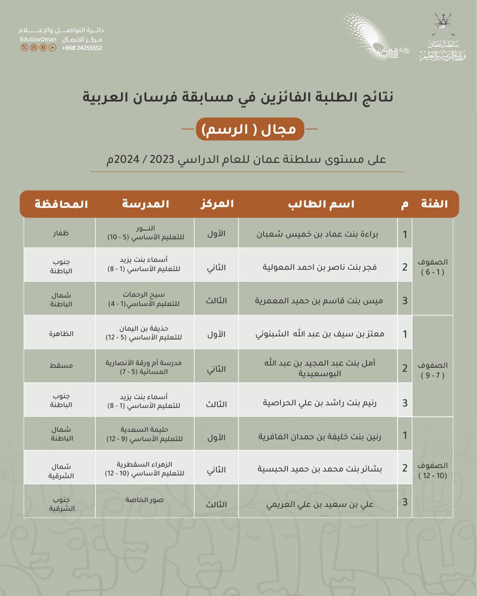 EduGovOman's tweet photo. #التربية_والتعليم | 

نتائج الطلبة الفائزين في مسابقة فرسان العربية 
مجال : الرسم، والخط ، والشعر 
على مستوى #سلطنة_عمان 
للعام الدراسي ٢٠٢٣-٢٠٢٤م

#تعلم_مستدام https://t.co/fM2RKoJHWS