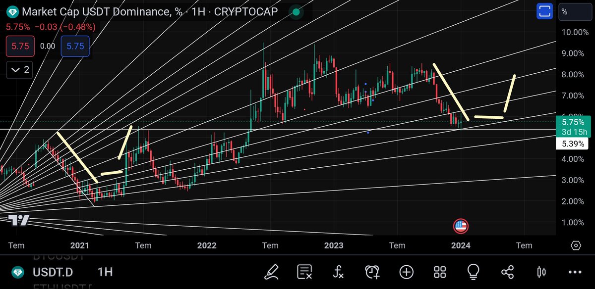 _HeRi_05kant's tweet photo. #btc
Bakın uyarıyorum
Ite köpege uymayin
#veb3 #nft #sanalarsa #metaverse hepsi yalan dumen oldugu gibi #etf iside dümen
#usdt dom 5 den 8 e gider dedim 6.11 gördü #btc yarrr yedi 46dan 40 gördü
Akilli olun bu #usdt dom durmaz
✅👇
https://t.co/HnVaollVP2 https://t.co/09qNmXwxWe