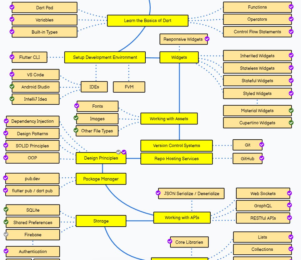 Just discovered roadmap.sh/flutter
A Roadmap for learning Flutter from zero to hero.