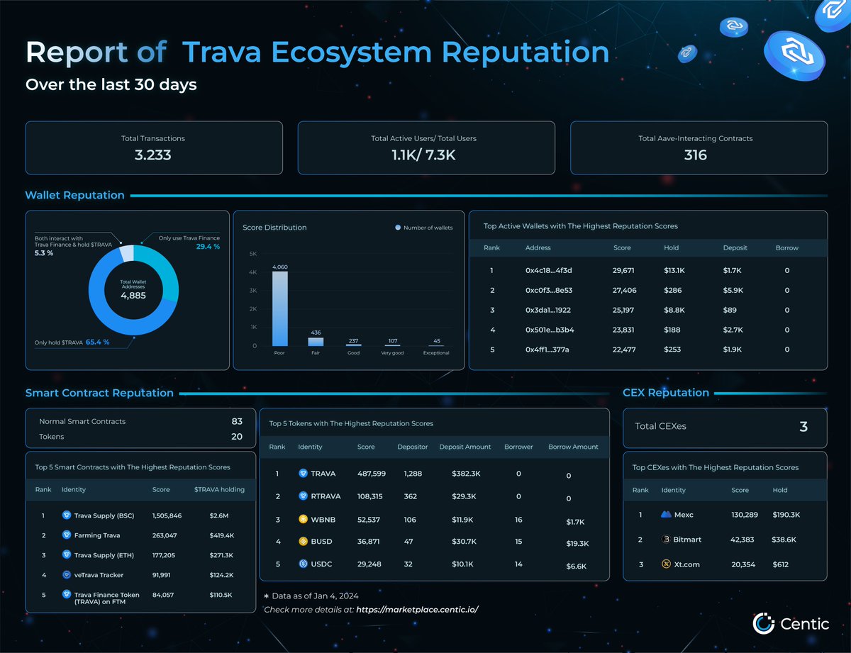 📊 Over the past 30 days, <a href="/trava_finance/">Trava.finance</a> witnessed 1.1K active users among ~4.9K ones with loyalty points

➡️ Most of them only hold $TRAVA &amp; 5.3% both use #DApps &amp; hold their #token

➡️ Wrapped $BNB, $BUSD &amp; $USDC are also preferred to use, standing in top 5 #Repuation Scores