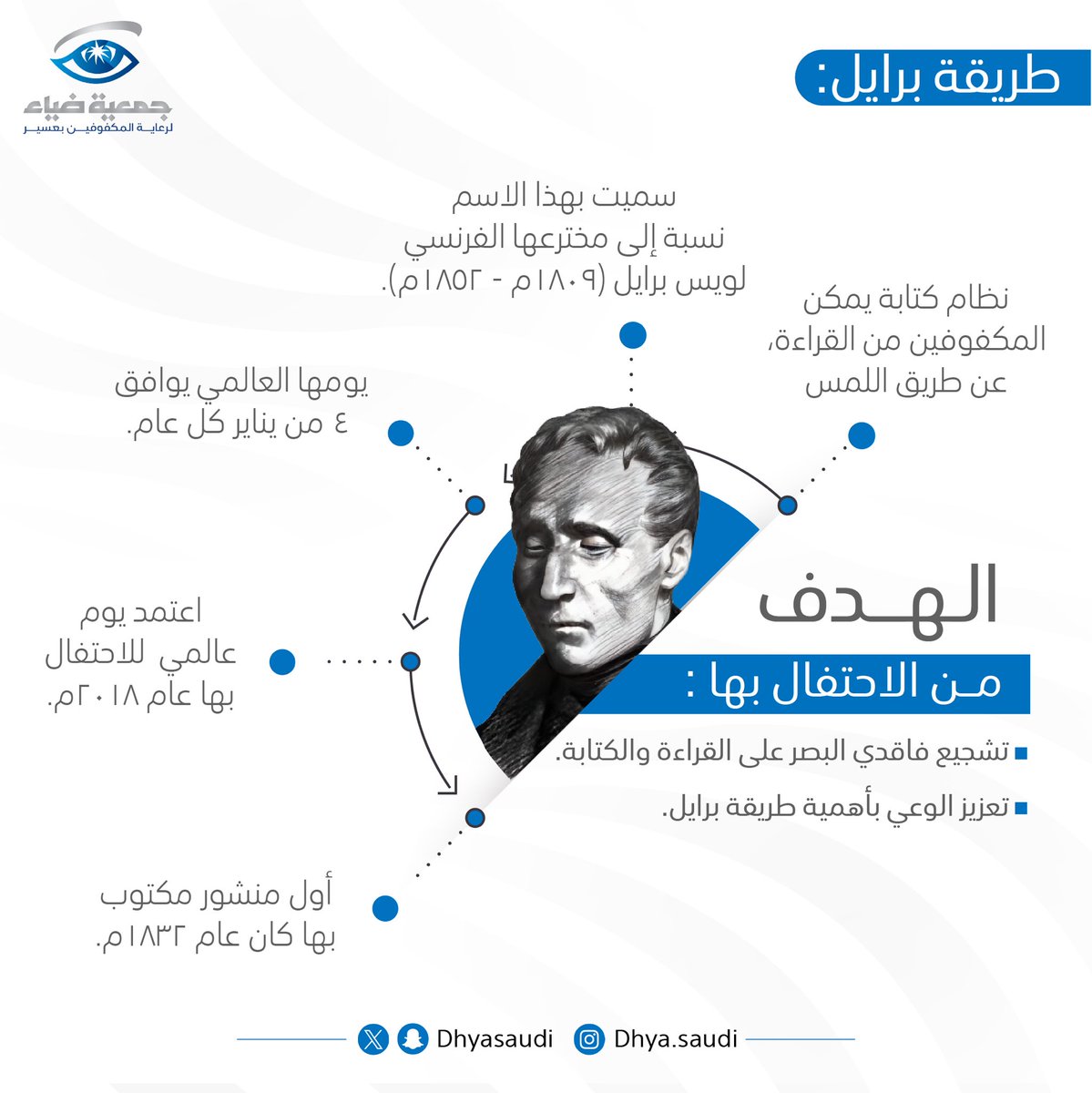 DhyaSaudi's tweet photo. تعرف على طريقة #برايل  
✍️
طريقة برايل هي : 
نظام كتابة يمكن المكفوفين من القراءة، عن طريق اللمس
▪️سميت بهذا الاسم نسبة إلى مخترعها الفرنسي
لويس برايل (١٨۰۹م - ١٨٥٢م).
▪️ أول منشور مكتوب بها كان عام ١٨٣٢م.
▪️ اعتمد يوم عالمي للاحتفال بها عام ٢٠١٨م.
▪️يومها العالمي يوافق 4 من يناير كل عام.
▪️ الهدف من الاحتفال بها :
➖ تشجيع فاقدي البصر على القراءة والكتابة.
➖ تعزيز الوعي بأهمية طريقة برايل.
'
#جمعية_ضياء 
#اليوم_العالمي_لطريقة_برايل