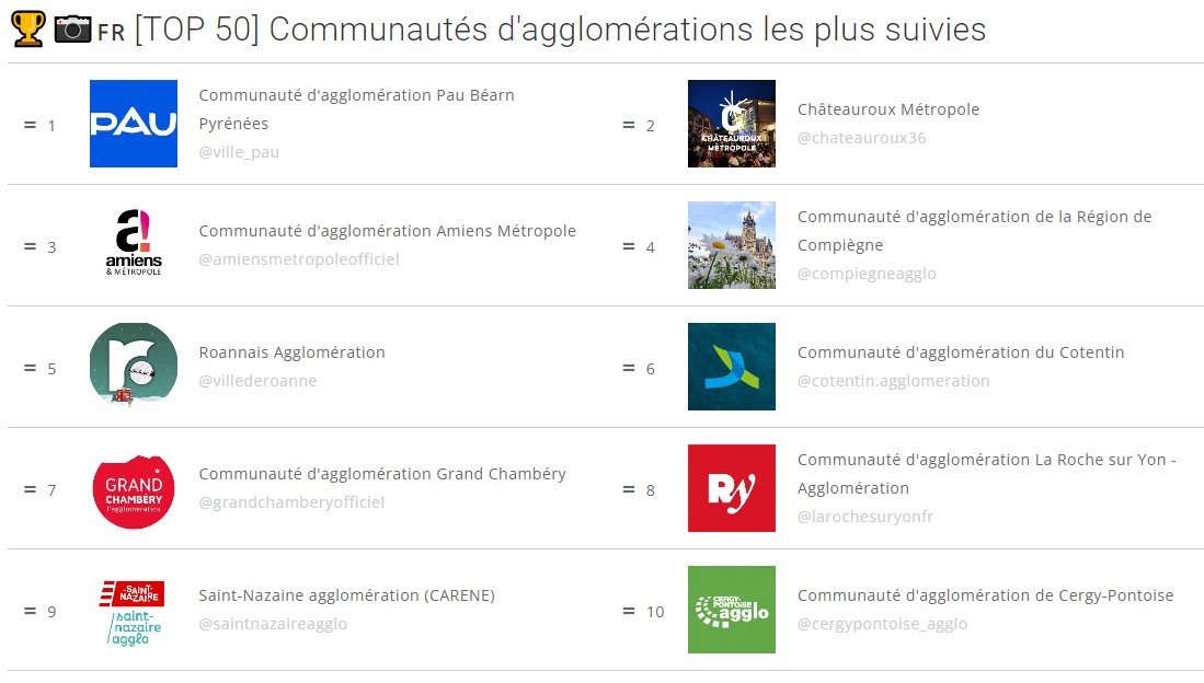 MyObservatoire's tweet photo. 🏆📷 Ainsi que les #Agglos les plus suivies : 📷https://t.co/3C3jrhulfx #compublique
@ville_pau
@chateauroux36
@AmiensMetropole
Région de Compiègne
@RoannaisAgglo
@leCotentin
@GrandChambery
@larochesuryonfr
@villestnazaire
@CergyPontoise95 https://t.co/PdbrsN2FZe